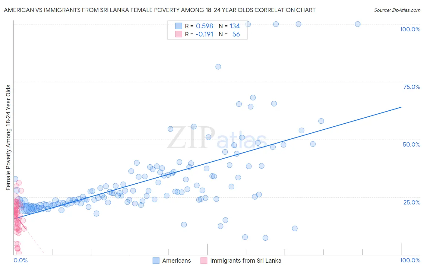 American vs Immigrants from Sri Lanka Female Poverty Among 18-24 Year Olds