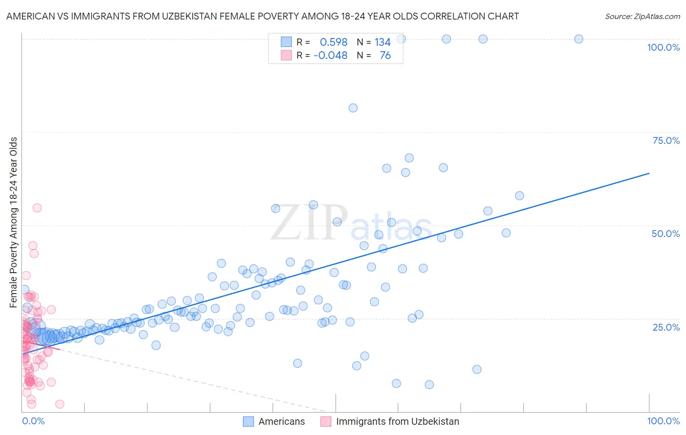 American vs Immigrants from Uzbekistan Female Poverty Among 18-24 Year Olds