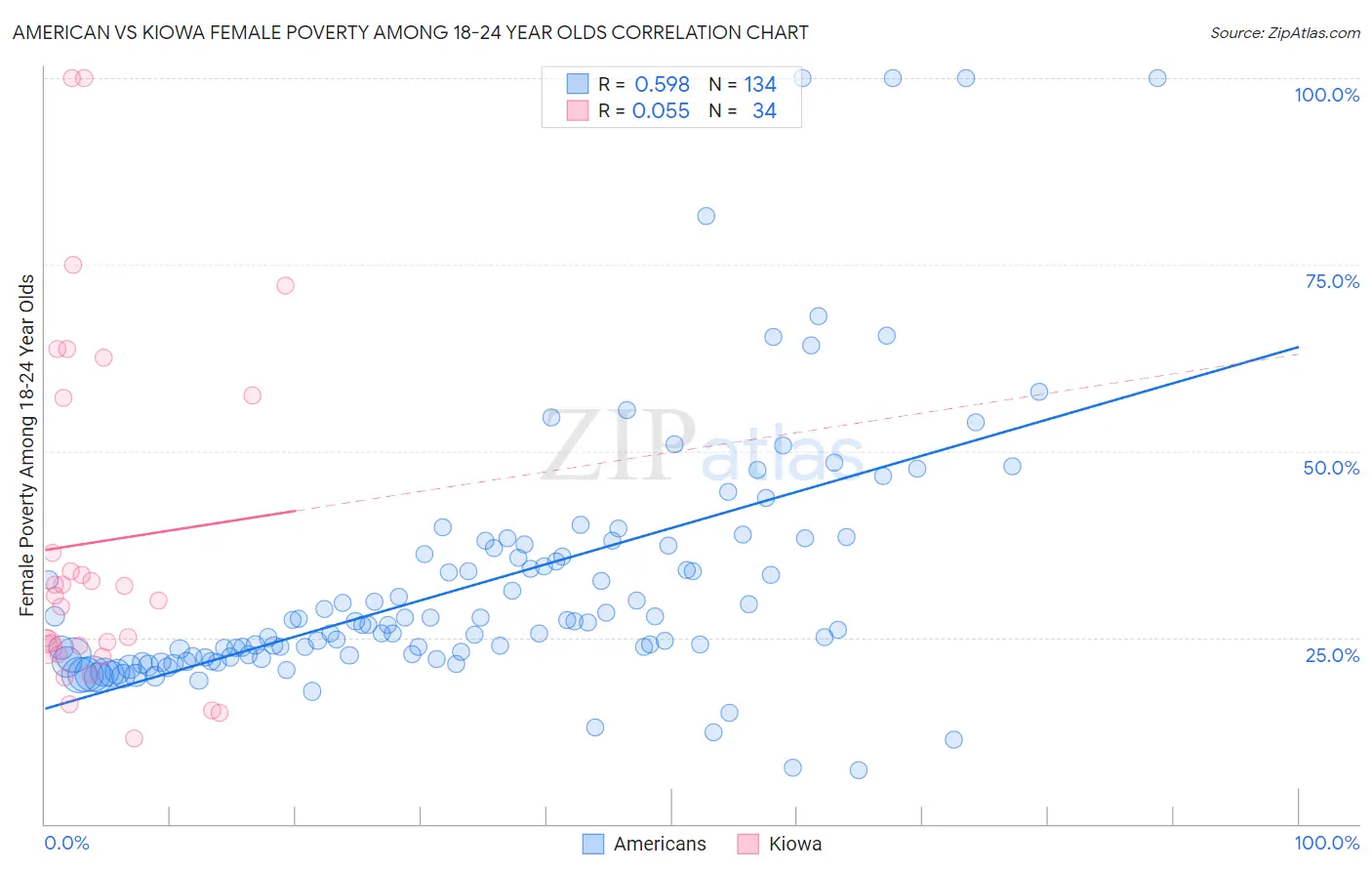 American vs Kiowa Female Poverty Among 18-24 Year Olds