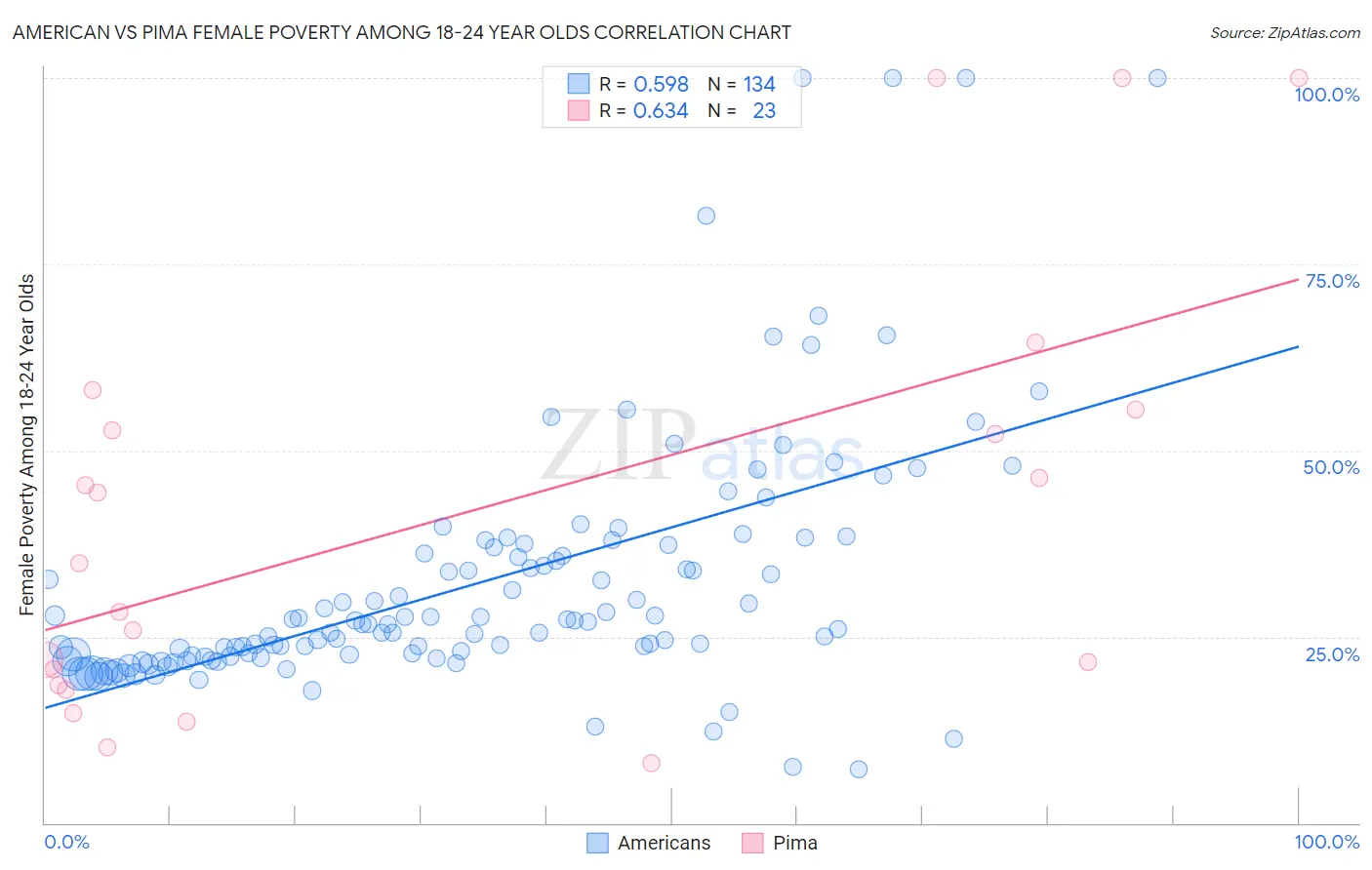 American vs Pima Female Poverty Among 18-24 Year Olds