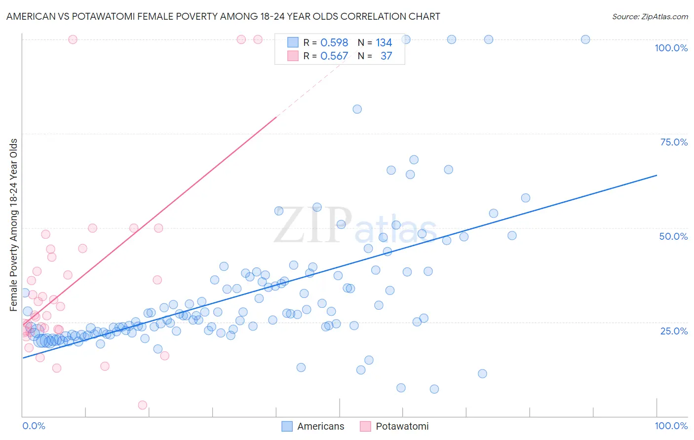 American vs Potawatomi Female Poverty Among 18-24 Year Olds