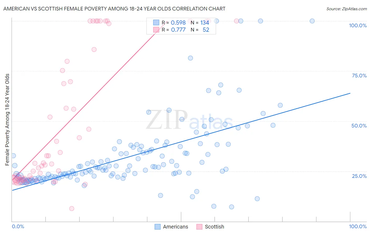 American vs Scottish Female Poverty Among 18-24 Year Olds