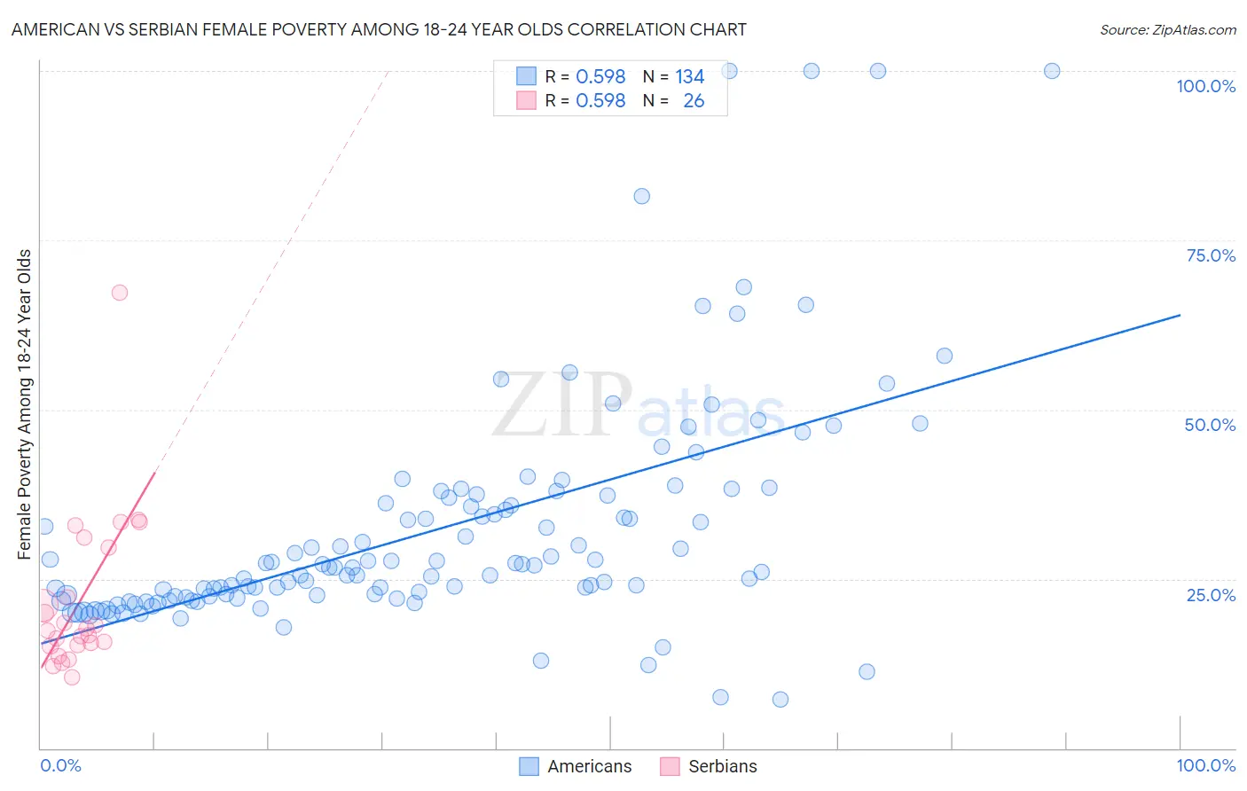 American vs Serbian Female Poverty Among 18-24 Year Olds