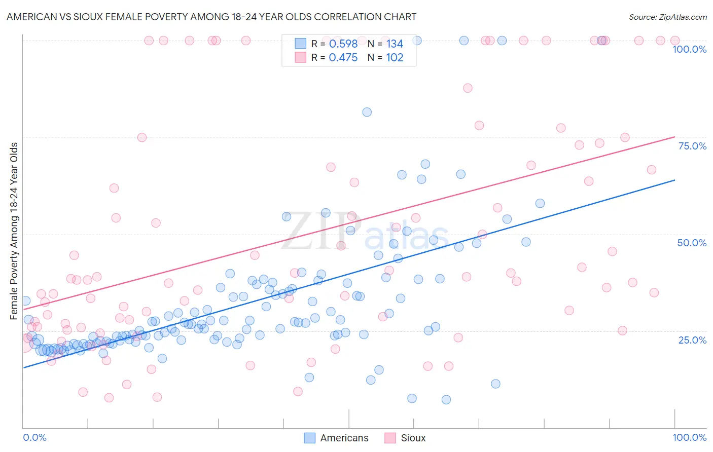 American vs Sioux Female Poverty Among 18-24 Year Olds