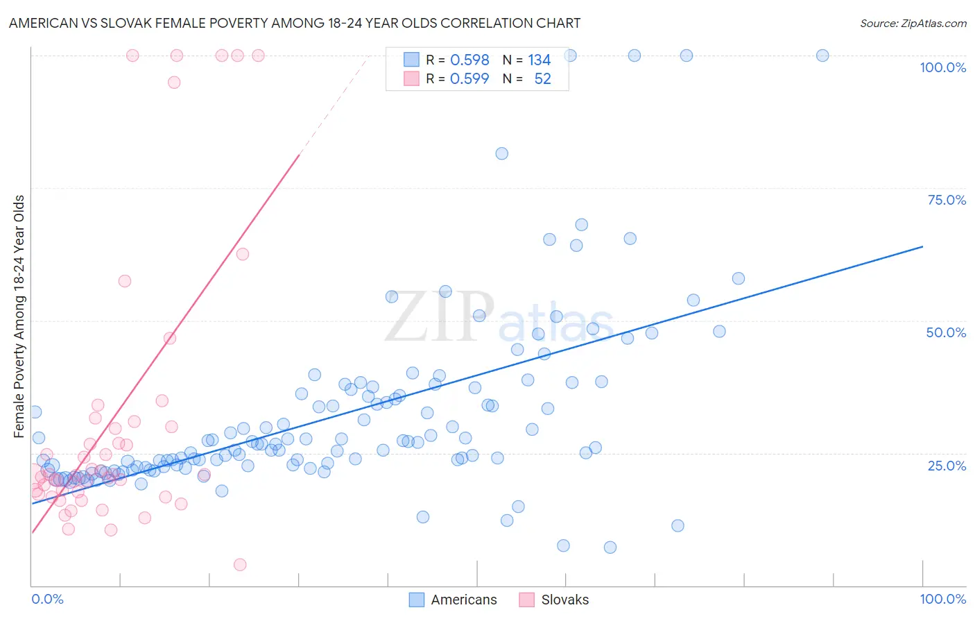 American vs Slovak Female Poverty Among 18-24 Year Olds