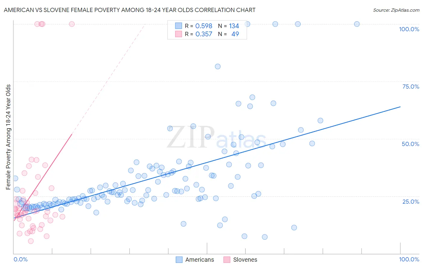 American vs Slovene Female Poverty Among 18-24 Year Olds