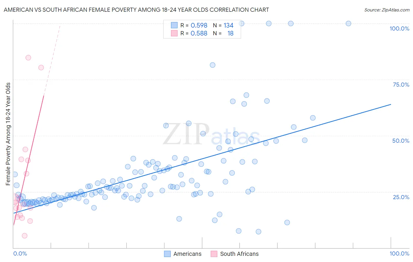 American vs South African Female Poverty Among 18-24 Year Olds