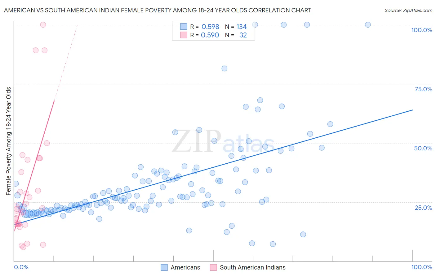 American vs South American Indian Female Poverty Among 18-24 Year Olds