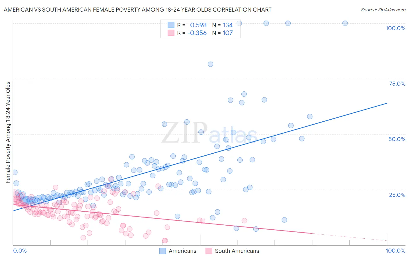 American vs South American Female Poverty Among 18-24 Year Olds