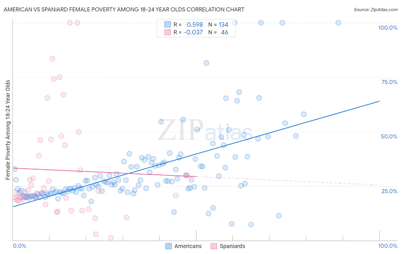 American vs Spaniard Female Poverty Among 18-24 Year Olds