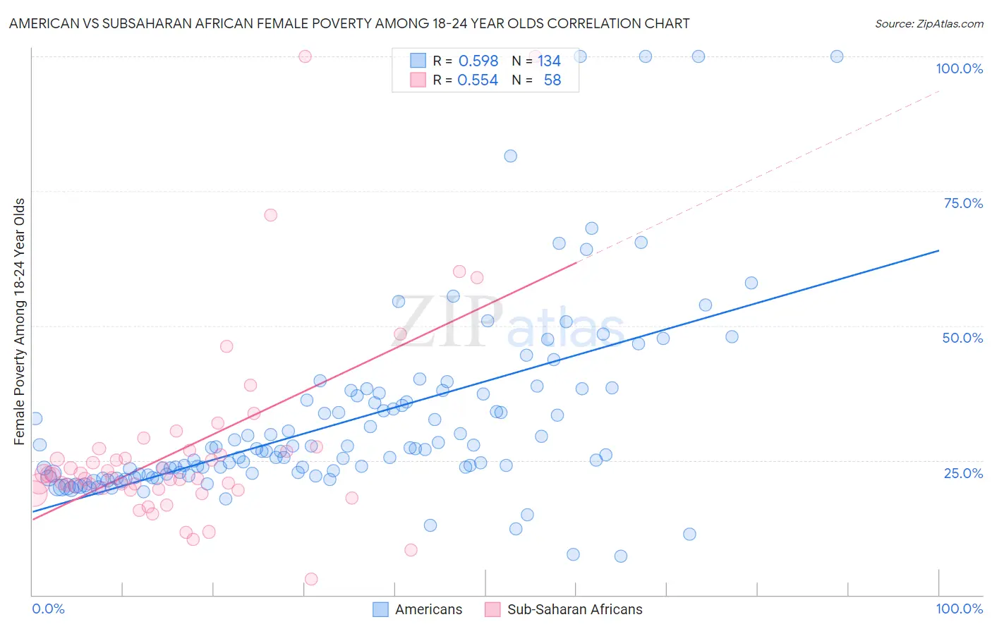 American vs Subsaharan African Female Poverty Among 18-24 Year Olds