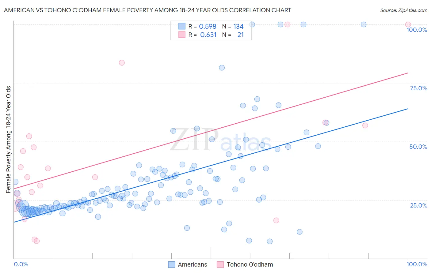 American vs Tohono O'odham Female Poverty Among 18-24 Year Olds