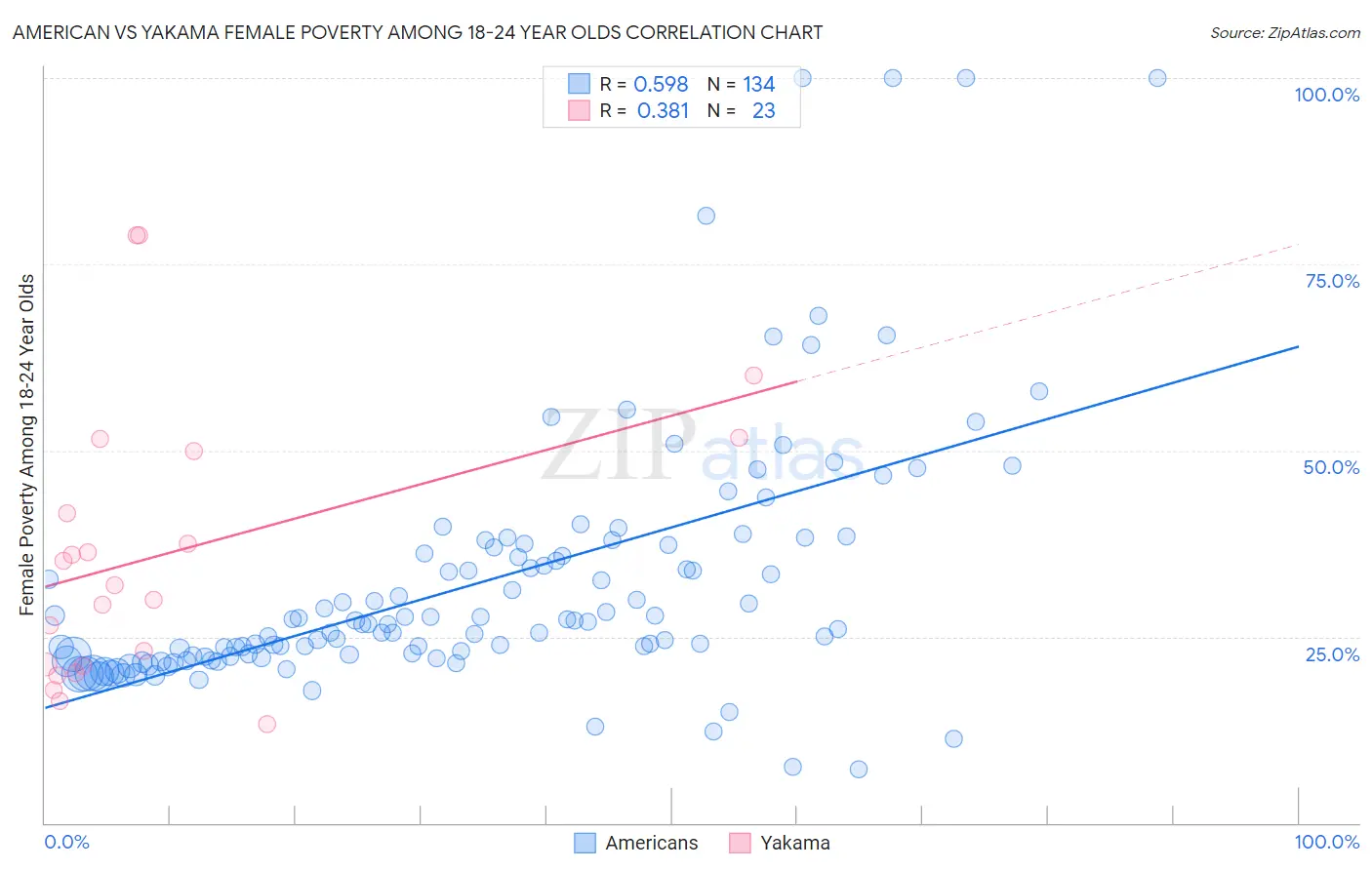 American vs Yakama Female Poverty Among 18-24 Year Olds