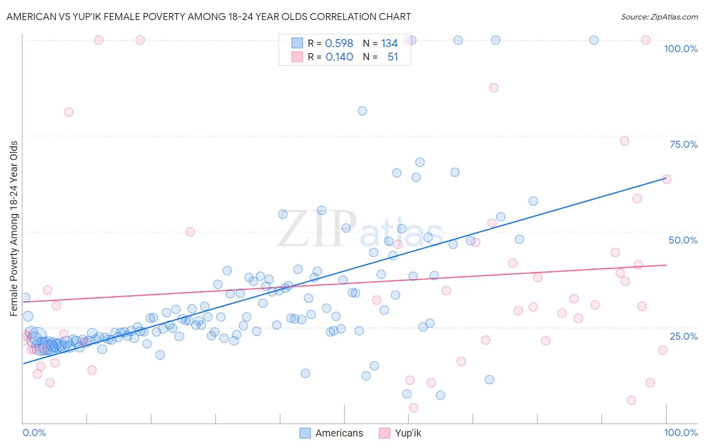 American vs Yup'ik Female Poverty Among 18-24 Year Olds