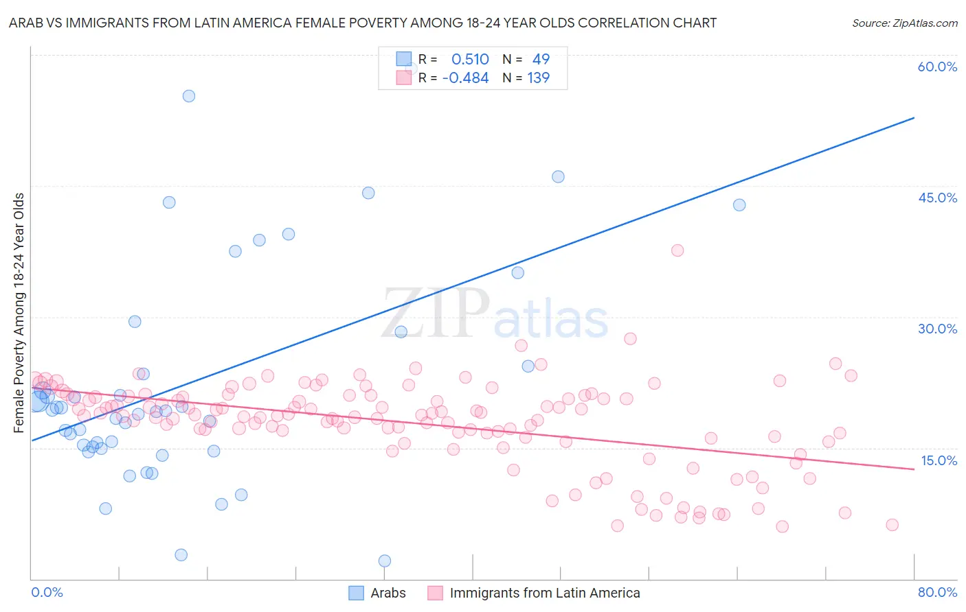 Arab vs Immigrants from Latin America Female Poverty Among 18-24 Year Olds
