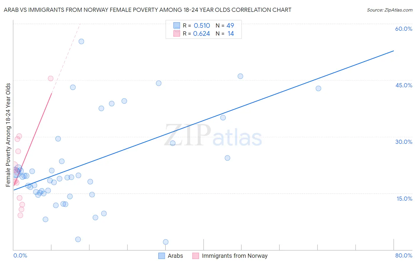 Arab vs Immigrants from Norway Female Poverty Among 18-24 Year Olds