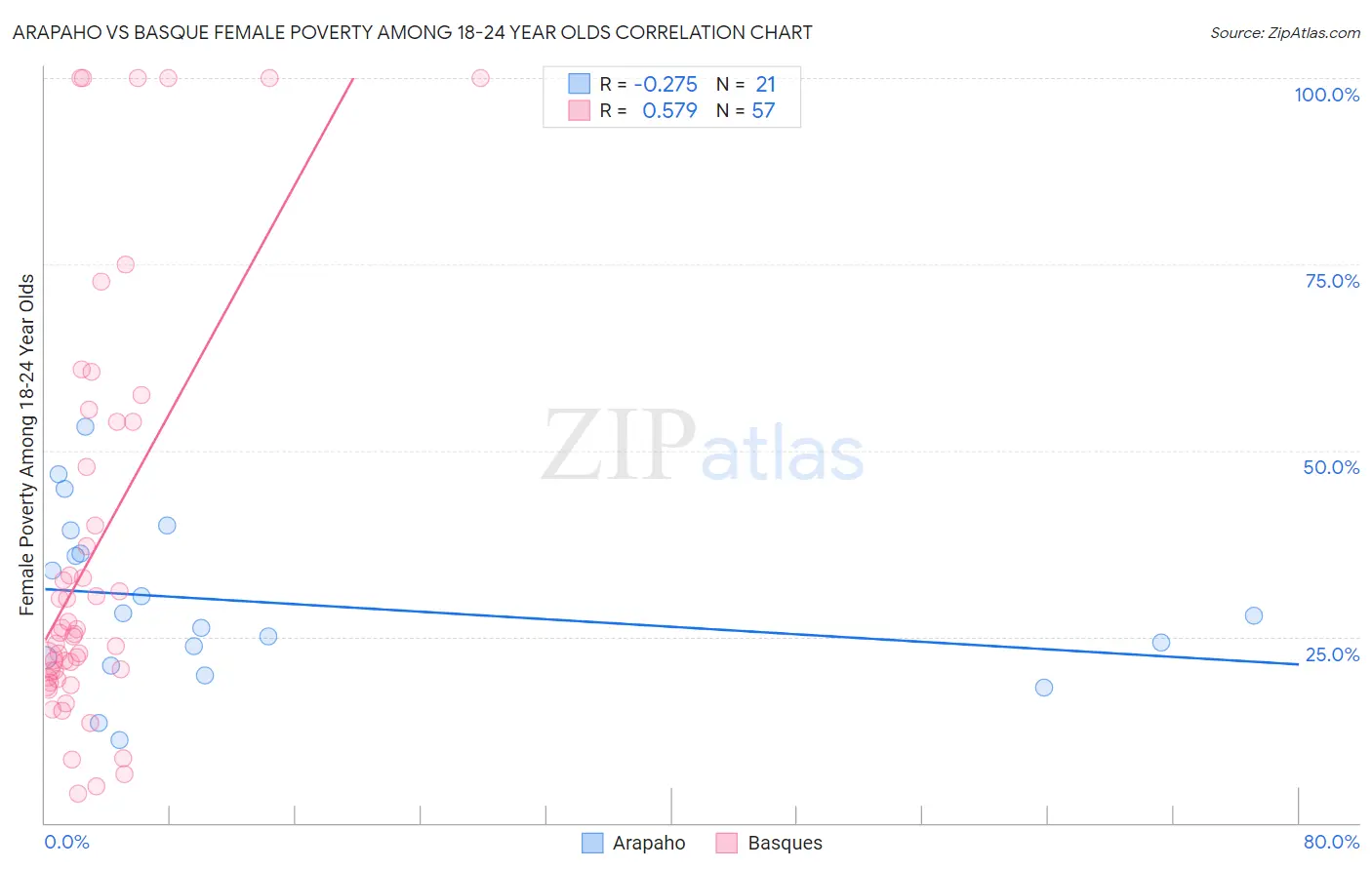 Arapaho vs Basque Female Poverty Among 18-24 Year Olds