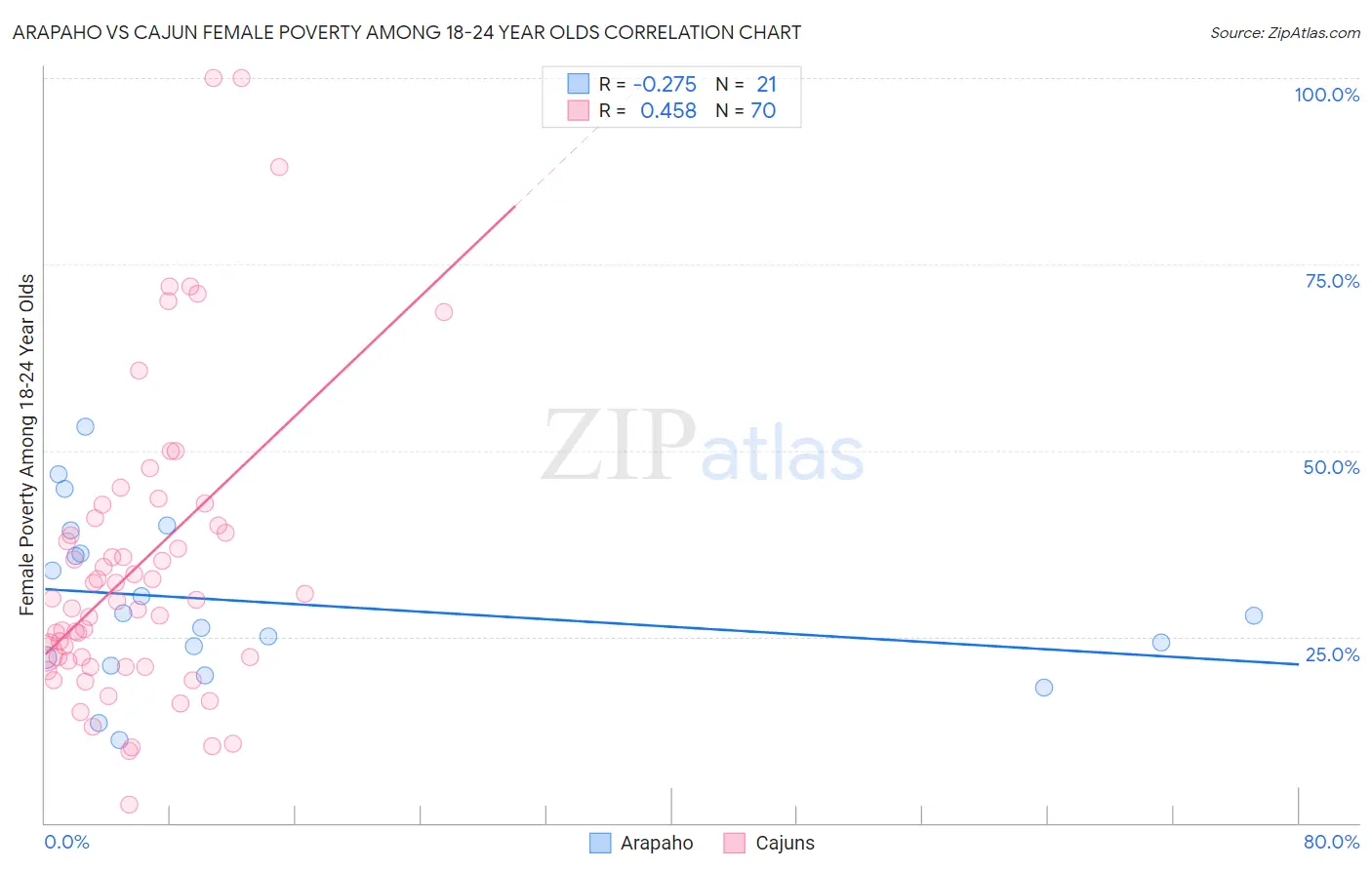 Arapaho vs Cajun Female Poverty Among 18-24 Year Olds