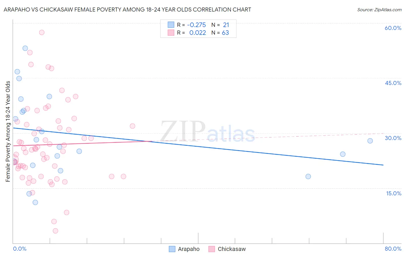 Arapaho vs Chickasaw Female Poverty Among 18-24 Year Olds