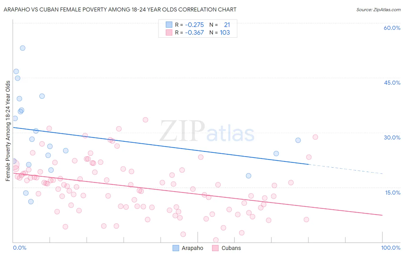 Arapaho vs Cuban Female Poverty Among 18-24 Year Olds