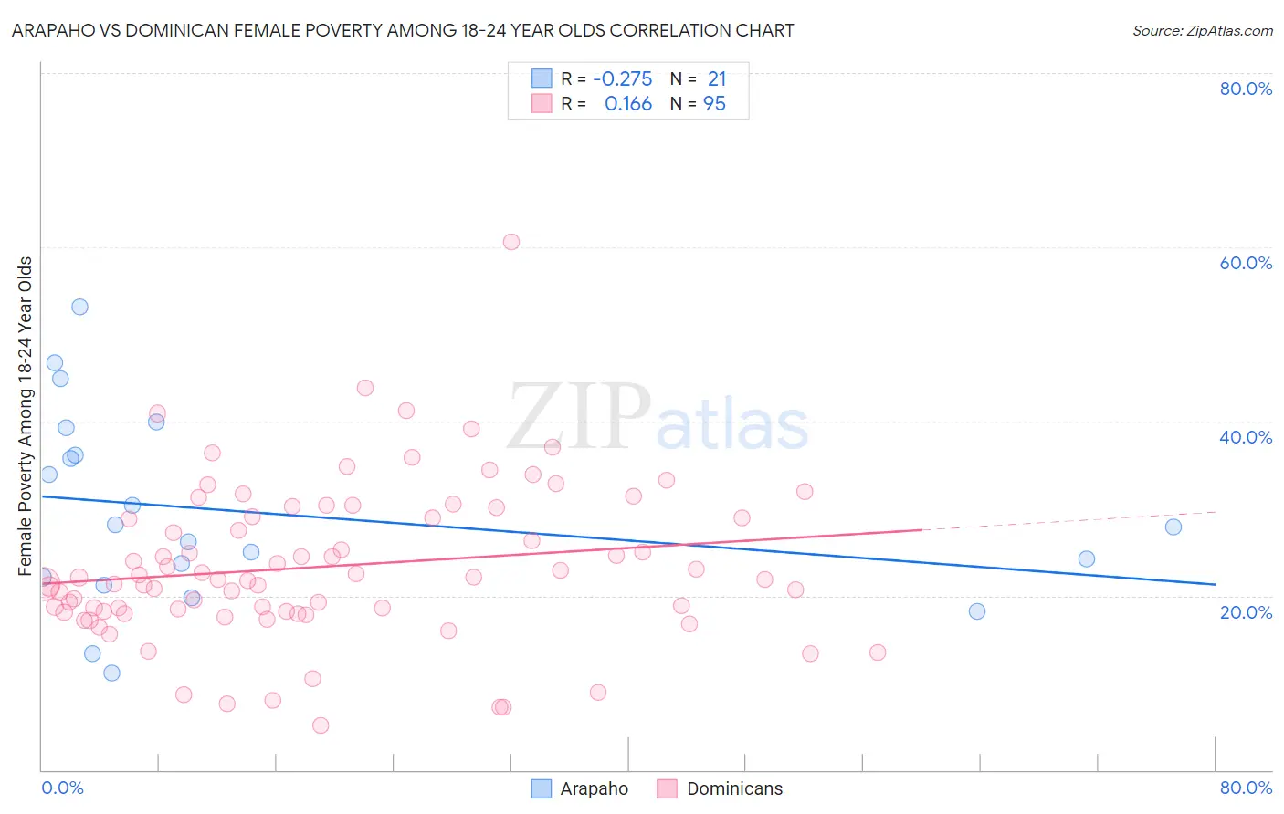 Arapaho vs Dominican Female Poverty Among 18-24 Year Olds