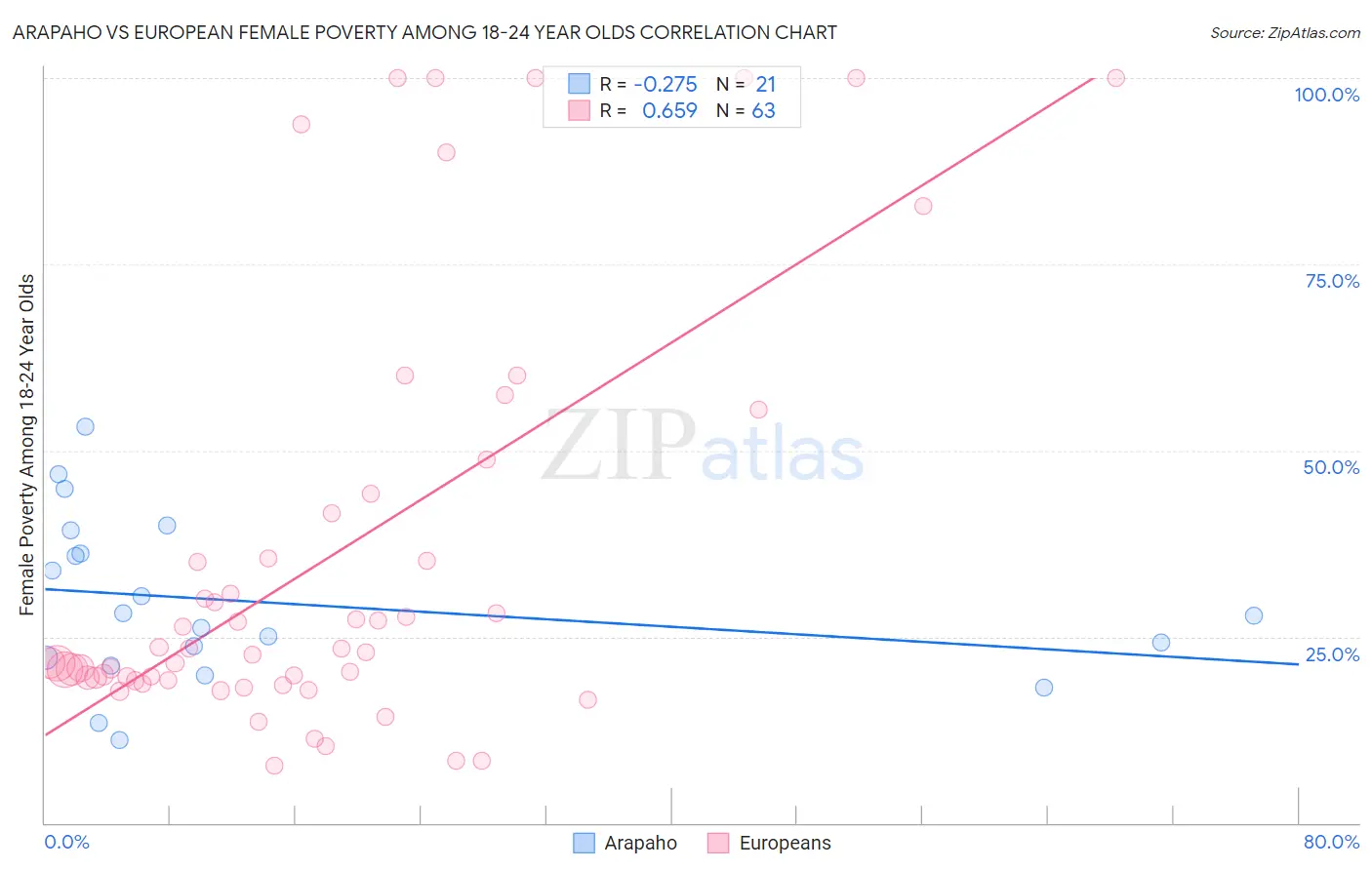 Arapaho vs European Female Poverty Among 18-24 Year Olds