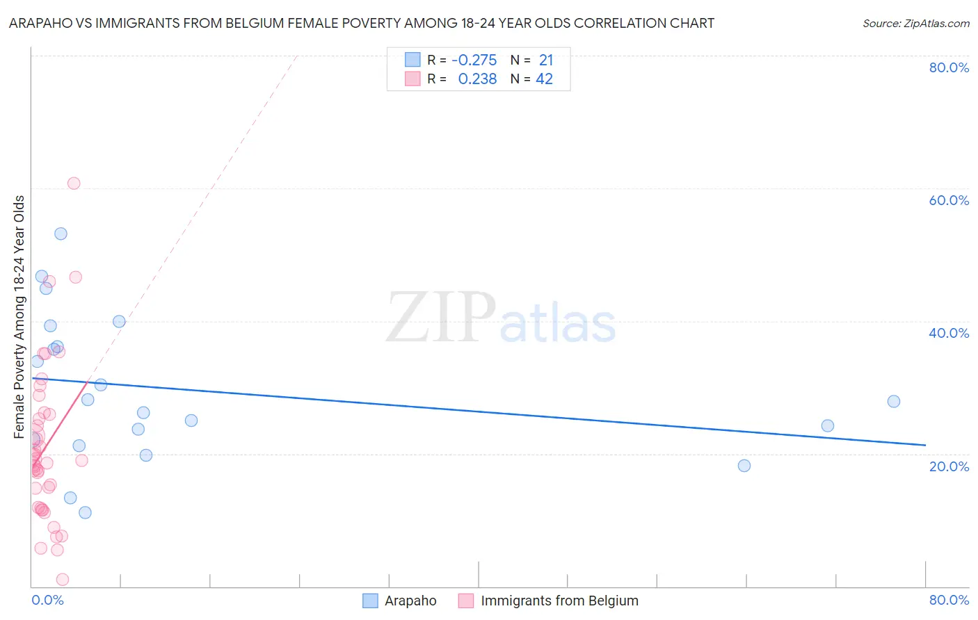 Arapaho vs Immigrants from Belgium Female Poverty Among 18-24 Year Olds