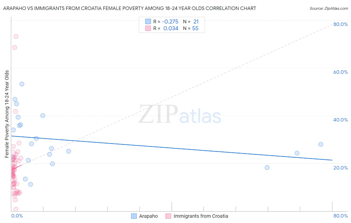 Arapaho vs Immigrants from Croatia Female Poverty Among 18-24 Year Olds