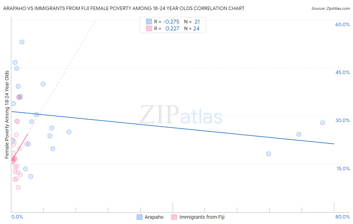 Arapaho vs Immigrants from Fiji Female Poverty Among 18-24 Year Olds