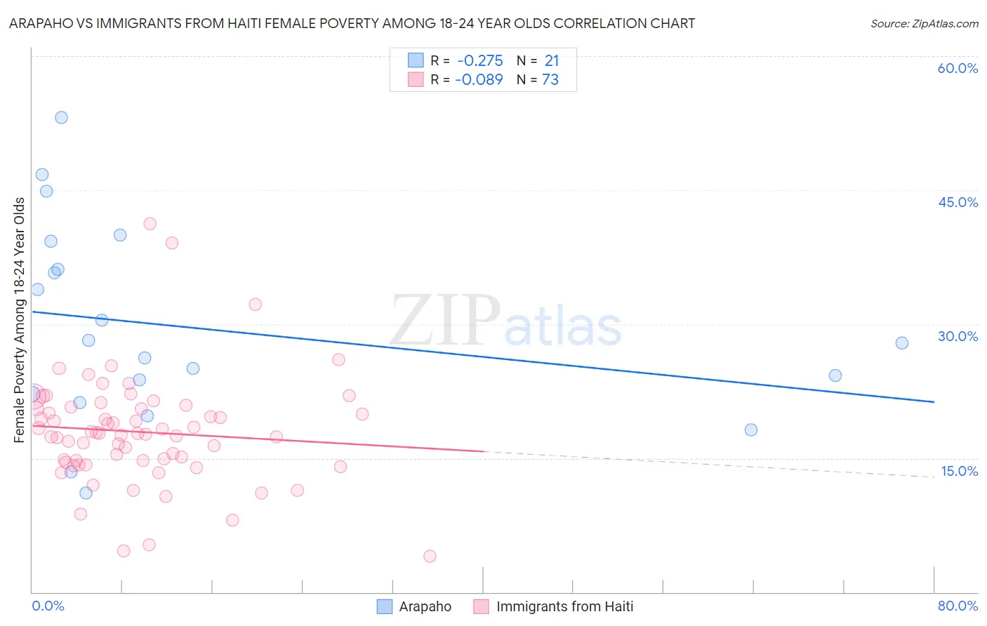 Arapaho vs Immigrants from Haiti Female Poverty Among 18-24 Year Olds