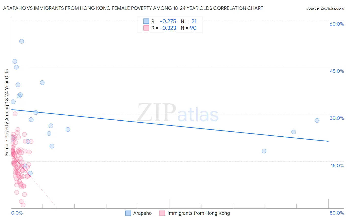 Arapaho vs Immigrants from Hong Kong Female Poverty Among 18-24 Year Olds