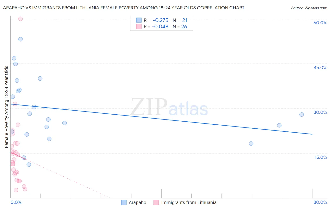 Arapaho vs Immigrants from Lithuania Female Poverty Among 18-24 Year Olds