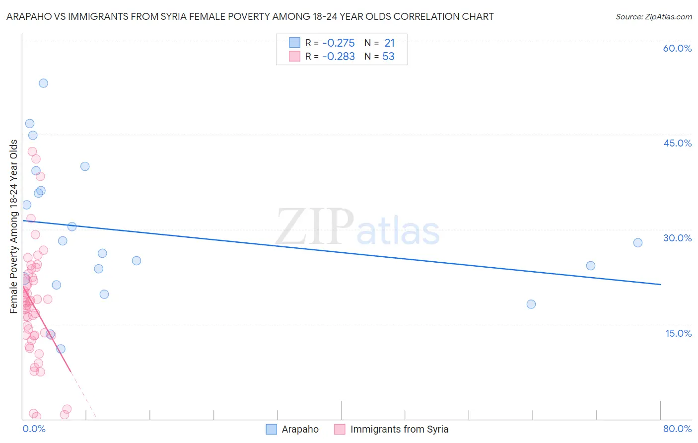 Arapaho vs Immigrants from Syria Female Poverty Among 18-24 Year Olds
