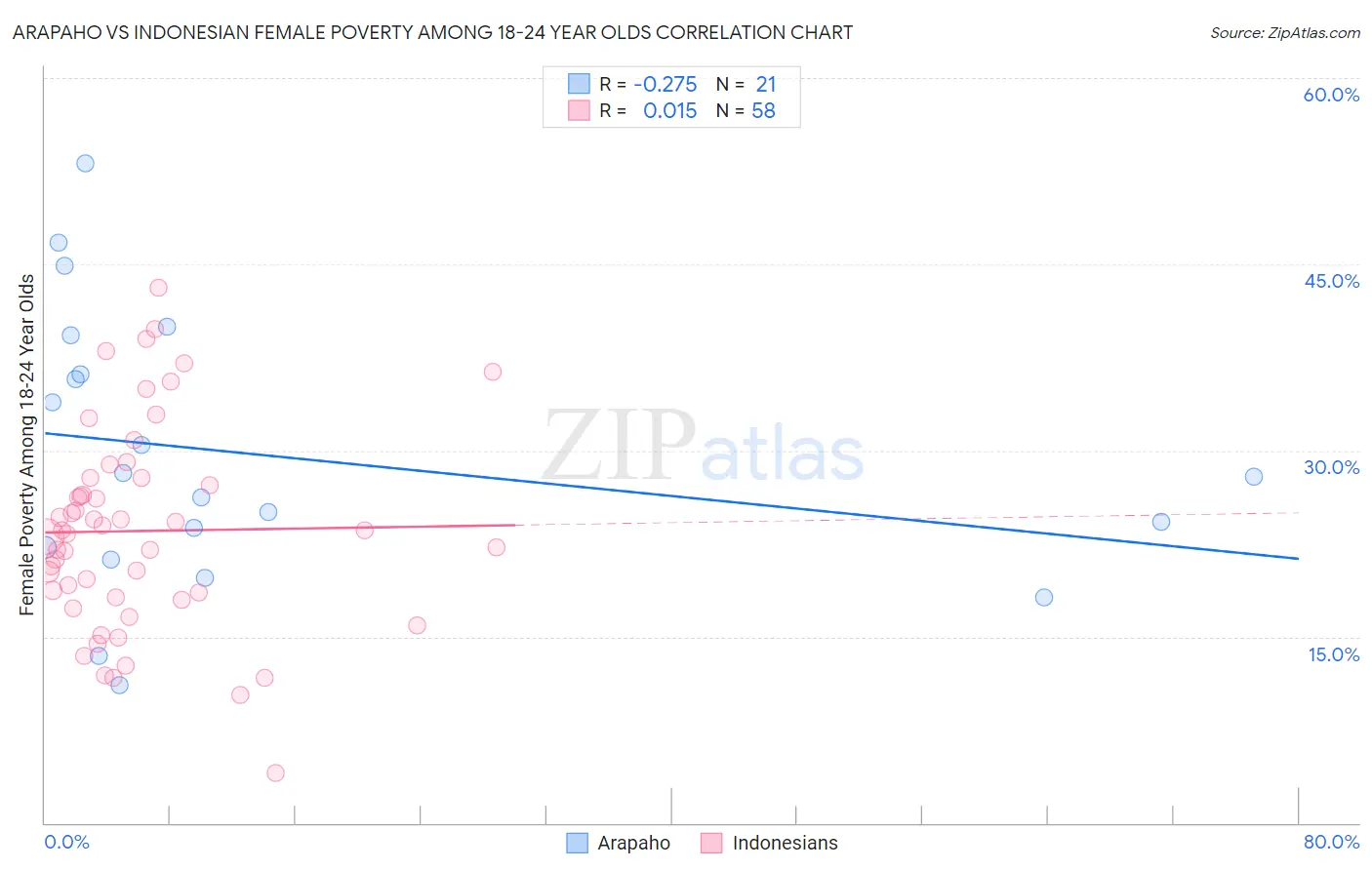 Arapaho vs Indonesian Female Poverty Among 18-24 Year Olds