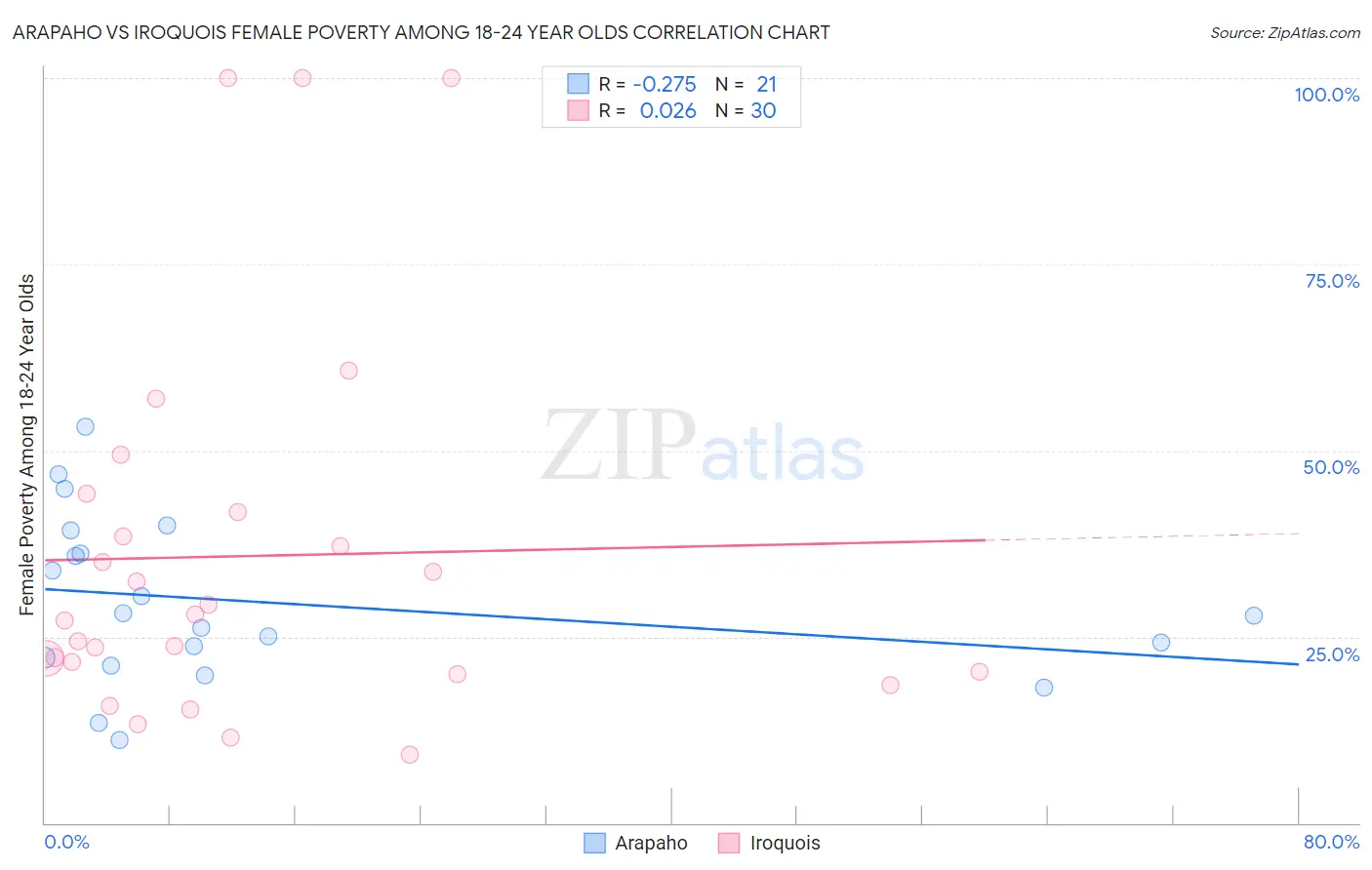 Arapaho vs Iroquois Female Poverty Among 18-24 Year Olds