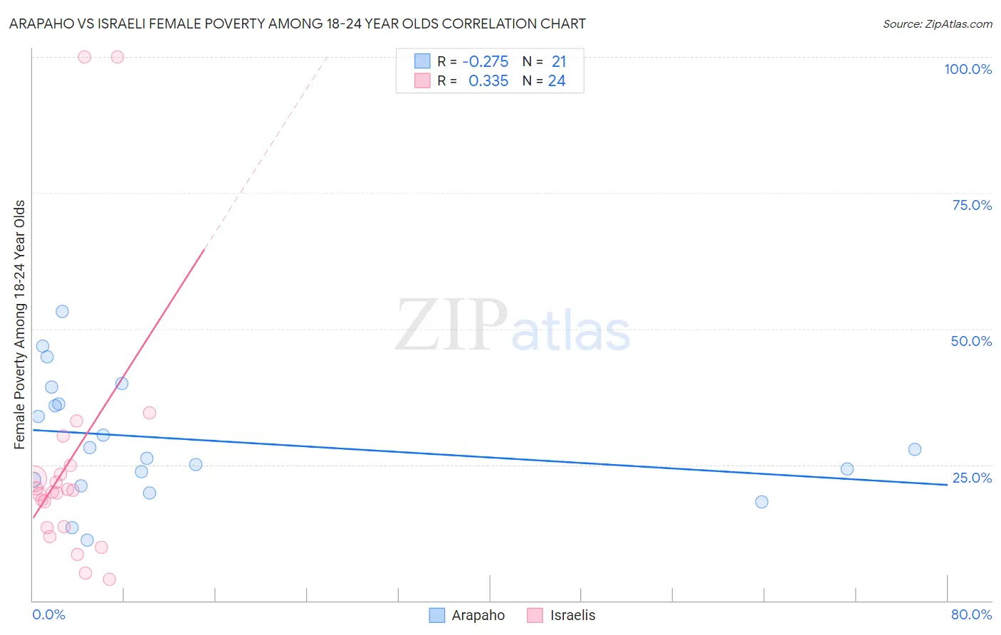 Arapaho vs Israeli Female Poverty Among 18-24 Year Olds