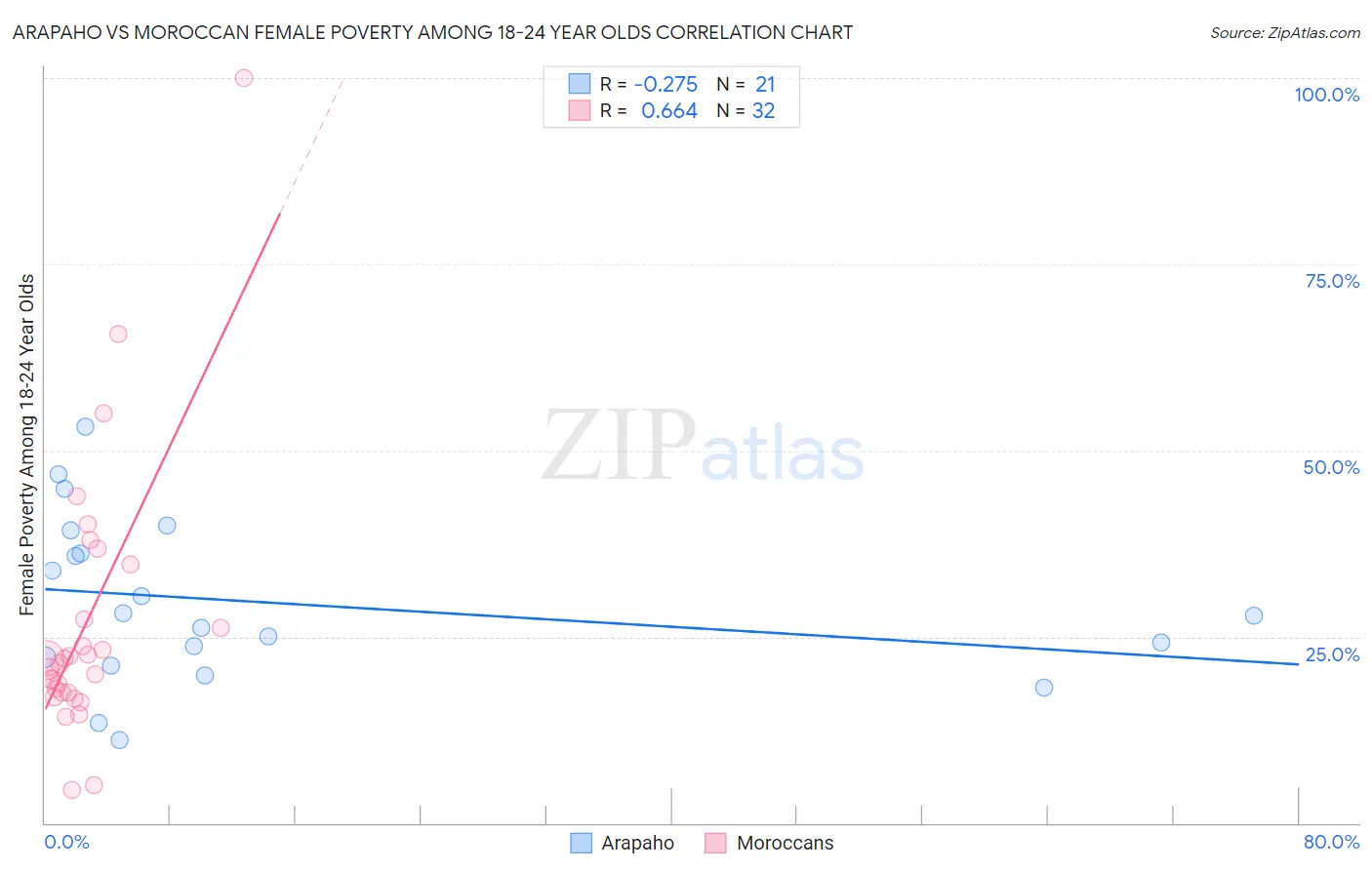 Arapaho vs Moroccan Female Poverty Among 18-24 Year Olds