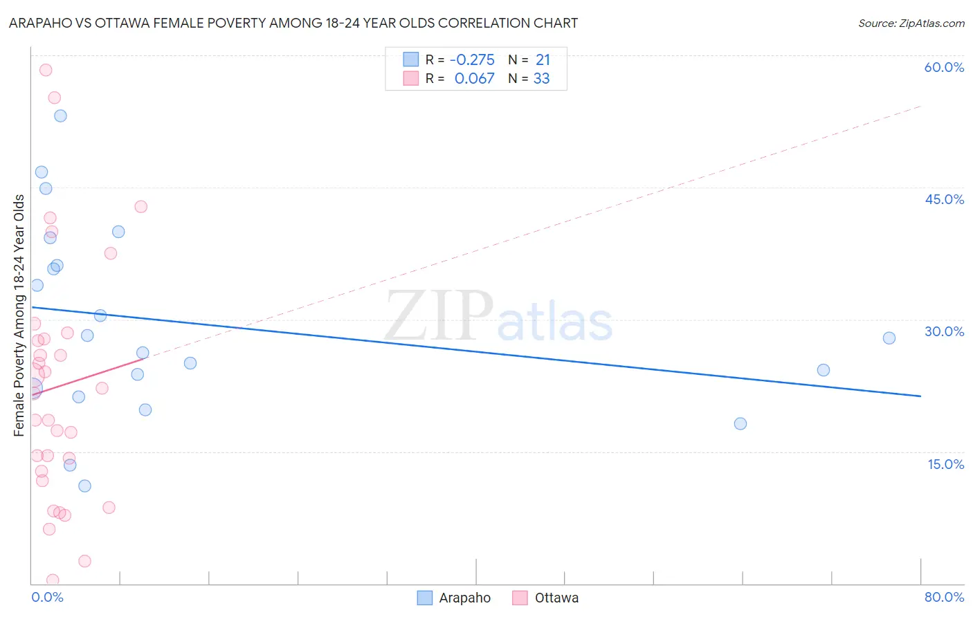 Arapaho vs Ottawa Female Poverty Among 18-24 Year Olds