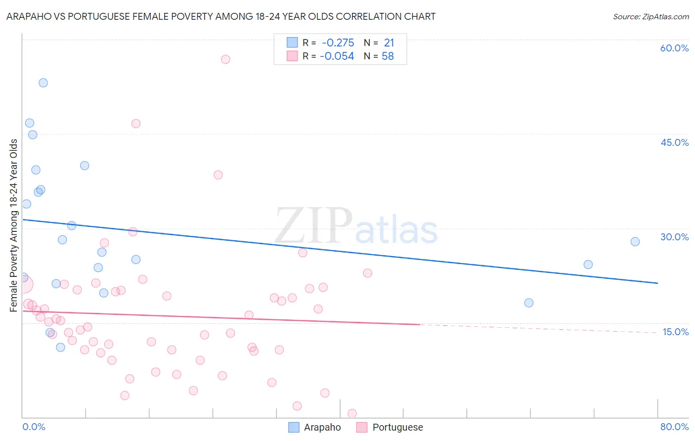 Arapaho vs Portuguese Female Poverty Among 18-24 Year Olds