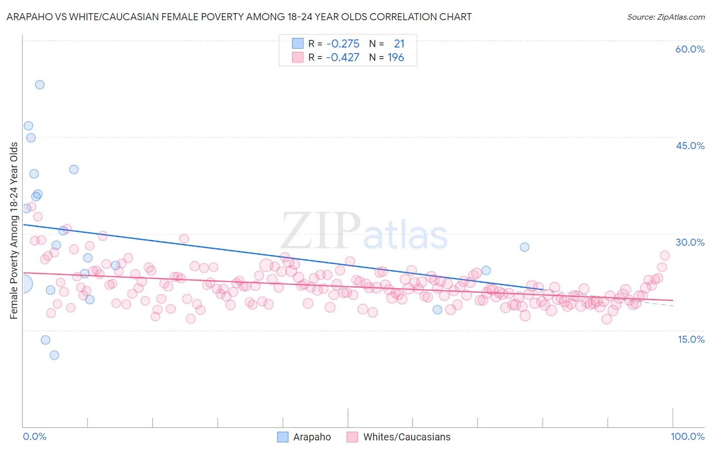 Arapaho vs White/Caucasian Female Poverty Among 18-24 Year Olds