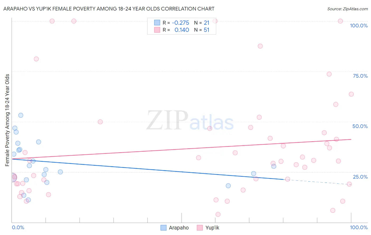 Arapaho vs Yup'ik Female Poverty Among 18-24 Year Olds