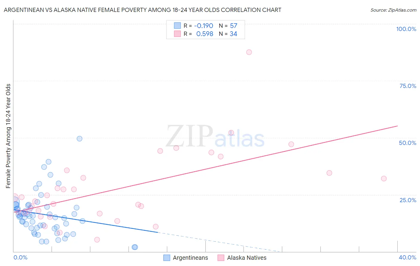 Argentinean vs Alaska Native Female Poverty Among 18-24 Year Olds