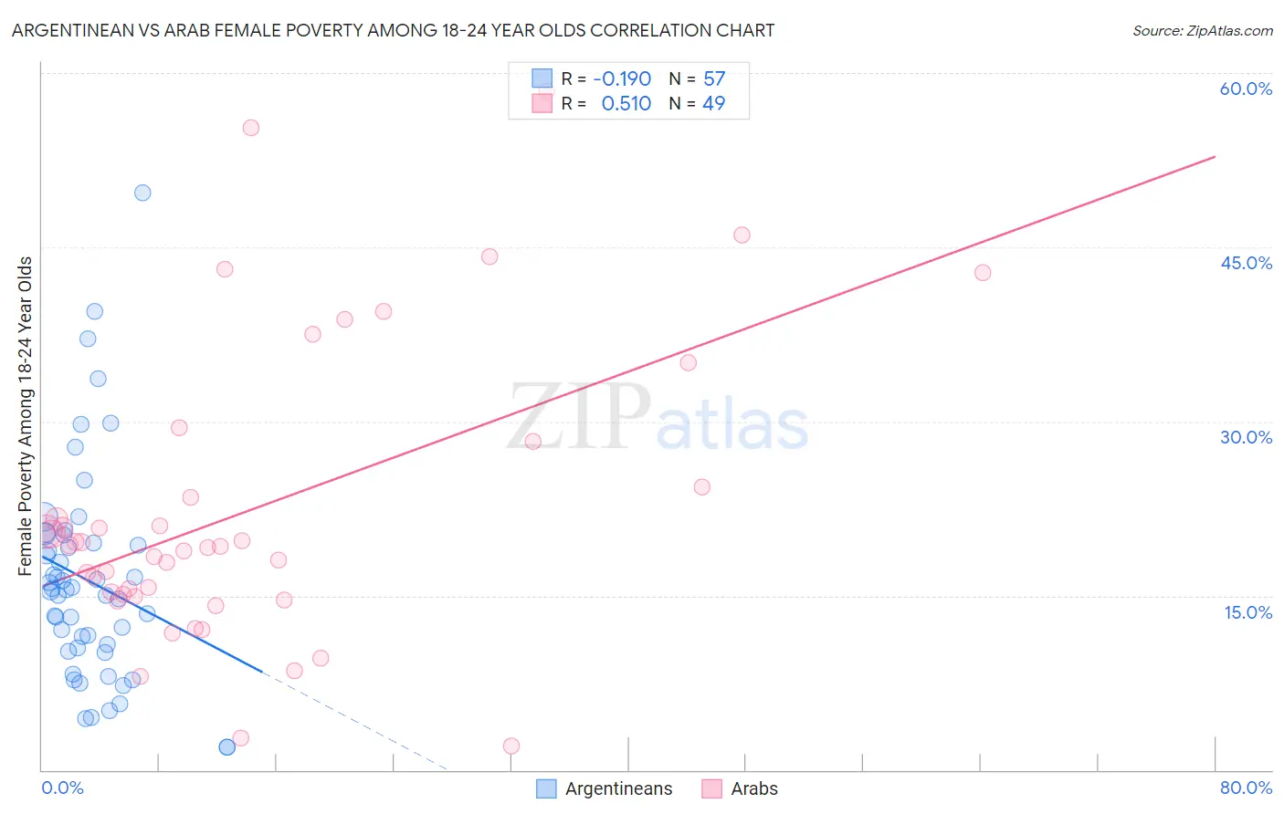 Argentinean vs Arab Female Poverty Among 18-24 Year Olds