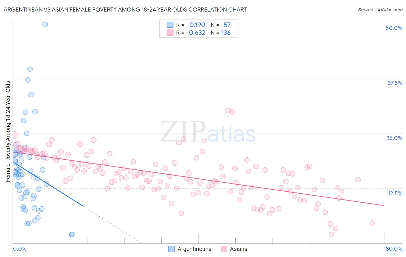 Argentinean vs Asian Female Poverty Among 18-24 Year Olds