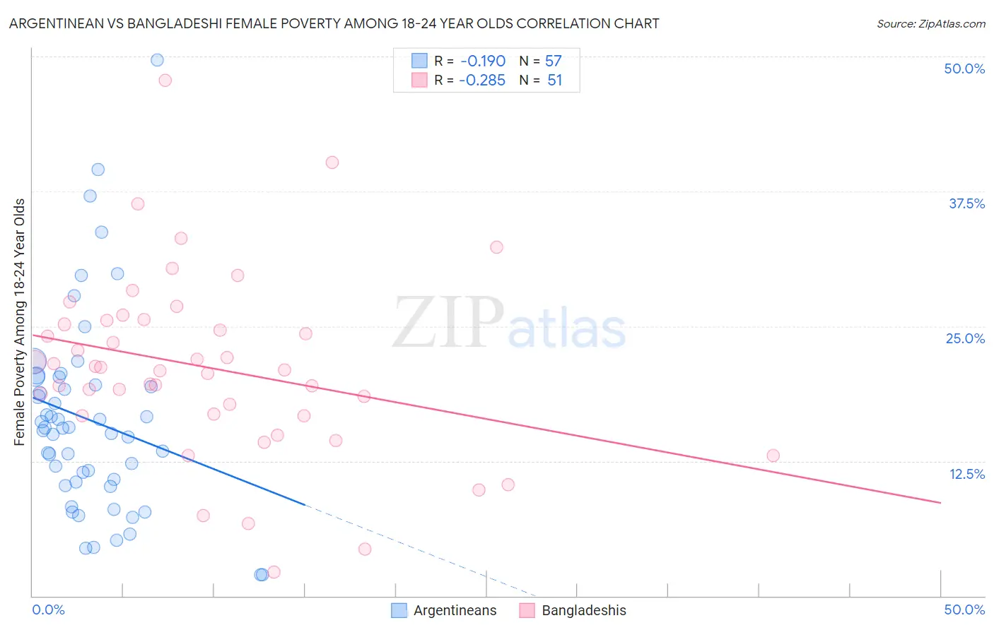 Argentinean vs Bangladeshi Female Poverty Among 18-24 Year Olds