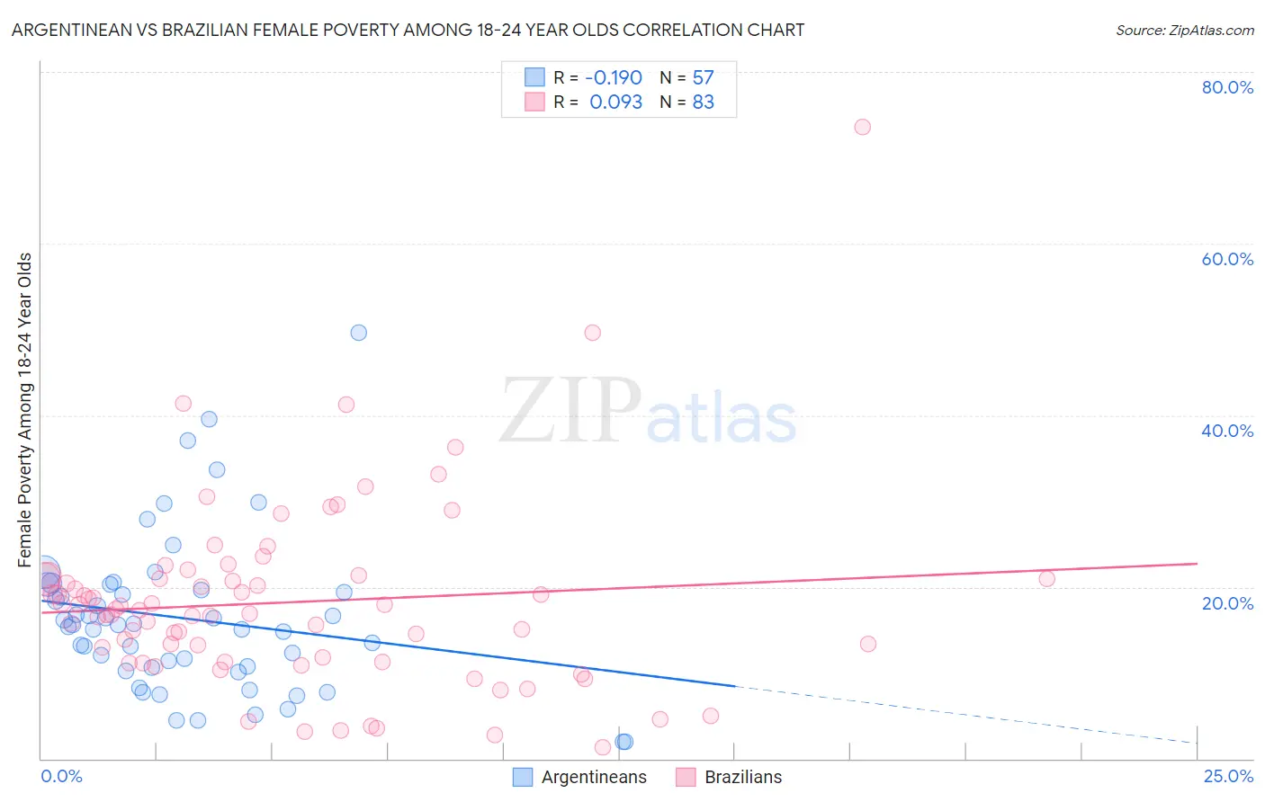 Argentinean vs Brazilian Female Poverty Among 18-24 Year Olds