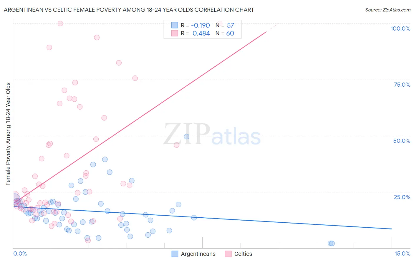 Argentinean vs Celtic Female Poverty Among 18-24 Year Olds