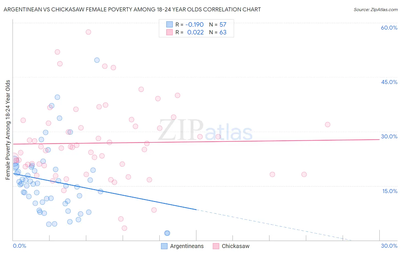 Argentinean vs Chickasaw Female Poverty Among 18-24 Year Olds