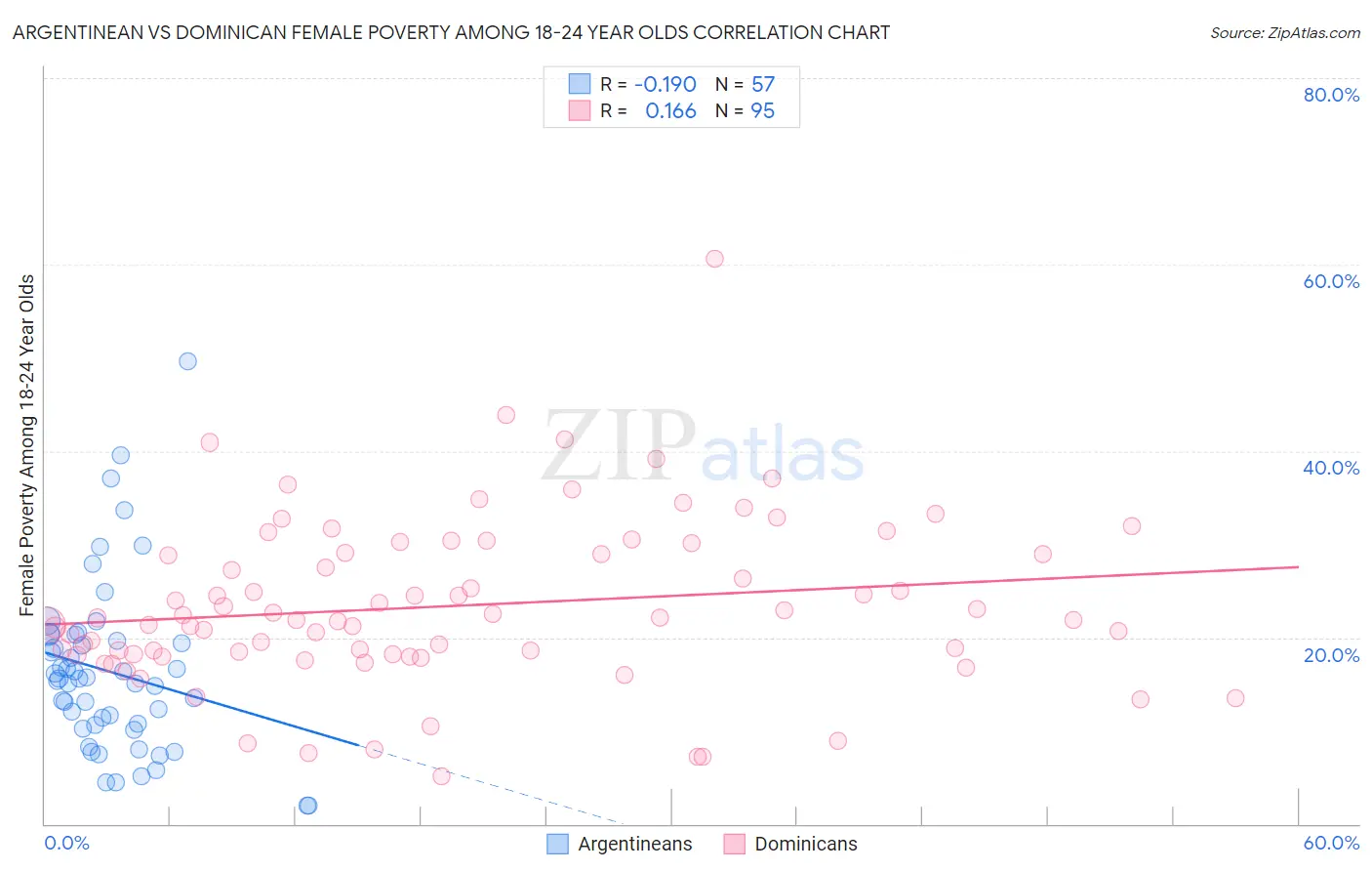 Argentinean vs Dominican Female Poverty Among 18-24 Year Olds