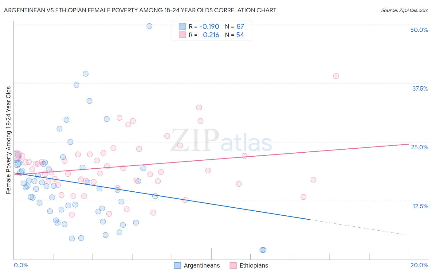 Argentinean vs Ethiopian Female Poverty Among 18-24 Year Olds